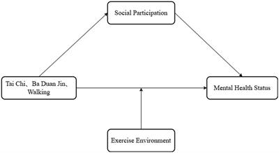 Effects of tai chi, ba duan jin, and walking on the mental health status of urban older people living alone: the mediating role of social participation and the moderating role of the exercise environment